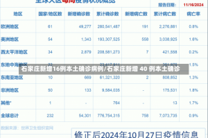 石家庄新增16例本土确诊病例/石家庄新增 40 例本土确诊