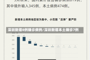 深圳新增8例确诊病例/深圳新增本土确诊7例