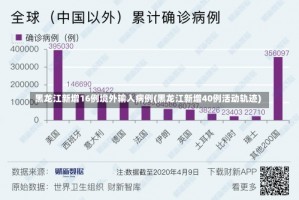 黑龙江新增16例境外输入病例(黑龙江新增40例活动轨迹)