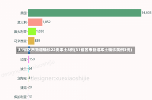 31省区市新增确诊22例本土8例(31省区市新增本土确诊病例3例)