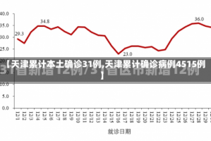 【天津累计本土确诊31例,天津累计确诊病例4515例】