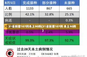 31省新增107例本土90例(31省新增107例 本土90例)