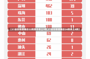 【31省份新增确诊22例其中本土9例,31省份新增确诊24例本土8例】