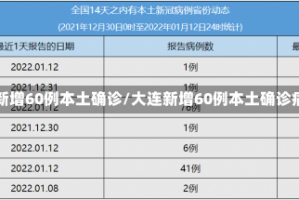 大连新增60例本土确诊/大连新增60例本土确诊病例