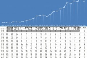 【上海新增本土确诊55例,上海新增5本地确诊】