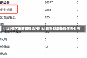 【31省区市新增确诊7例,31省市新增确诊病例七例】