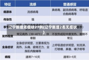 辽宁新增无症状27例(辽宁新增2名无症状)