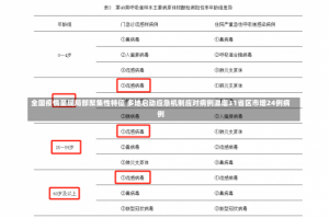 全国疫情呈现局部聚集性特征 多地启动应急机制应对病例激增31省区市增24例病例