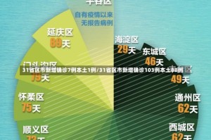 31省区市新增确诊7例本土1例/31省区市新增确诊103例本土88例