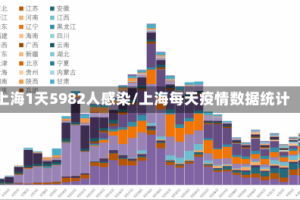 上海1天5982人感染/上海每天疫情数据统计