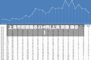 上海市新增确诊234例(上海 新增 确诊)