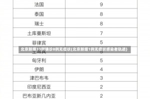 北京新增33例确诊8例无症状(北京新增1例无症状感染者轨迹)