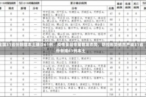 全国31省份新增本土确诊61例，疫情呈现零星散发态势，防控形势依然严峻31省份新增61例本土