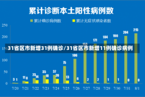 31省区市新增31例确诊/31省区市新增11例确诊病例