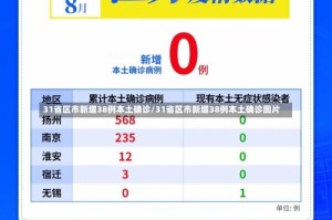 31省区市新增38例本土确诊/31省区市新增38例本土确诊图片