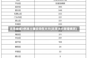 北京新增3例本土确诊均在大兴(北京大兴新增病历)