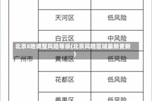 北京8地调整风险等级(北京风险区域最新更新)