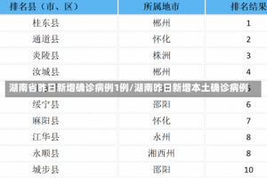 湖南省昨日新增确诊病例1例/湖南昨日新增本土确诊病例