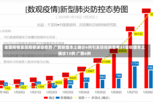 全国疫情呈现局部波动态势 广西新增本土确诊6例引发防控新思考31省份增本土确诊13例 广西6例