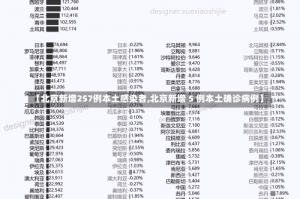【北京新增257例本土感染者,北京新增 5 例本土确诊病例】