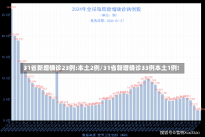 31省新增确诊23例:本土2例/31省新增确诊33例本土1例!