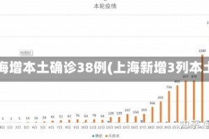 上海增本土确诊38例(上海新增3列本土)