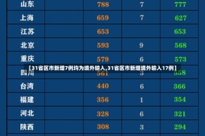 【31省区市新增7例均为境外输入,31省区市新增境外输入17例】