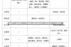 全国共2个高风险区12个中风险区/最新!全国共有2个高风险区+8个中风险区