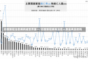 印度新冠治愈病例成世界第一/印度新冠病毒治愈人数是真实的吗