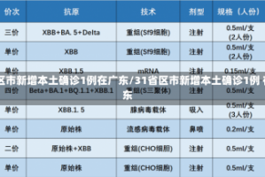 31省区市新增本土确诊1例在广东/31省区市新增本土确诊1例 在广东