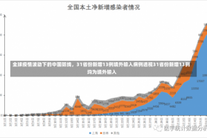 全球疫情波动下的中国防线，31省份新增13例境外输入病例透视31省份新增13例 均为境外输入