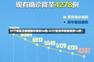 31个省区市新增确诊病例46例/31个省区市新增病例12例