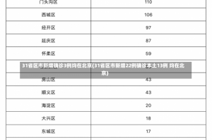 31省区市新增确诊3例均在北京(31省区市新增22例确诊本土13例 均在北京)