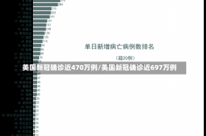 美国新冠确诊近470万例/美国新冠确诊近697万例