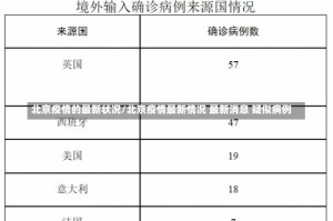 北京疫情的最新状况/北京疫情最新情况 最新消息 疑似病例