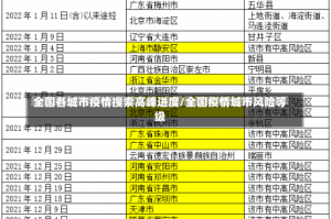 全国各城市疫情搜索高峰进度/全国疫情城市风险等级