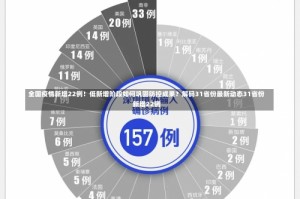 全国疫情新增22例！低新增阶段如何巩固防控成果？解码31省份最新动态31省份新增22例