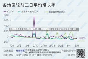 全国新增本土确诊病例降至9例，疫情管控进入新阶段31省新增本土9例