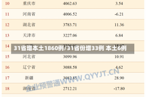 31省增本土1860例/31省份增33例 本土6例