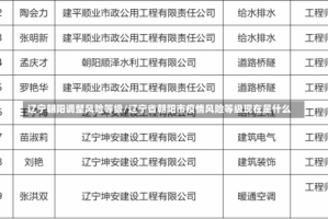 辽宁朝阳调整风险等级/辽宁省朝阳市疫情风险等级现在是什么