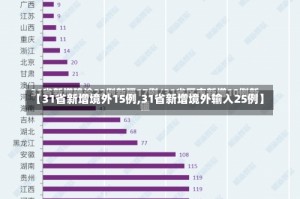 【31省新增境外15例,31省新增境外输入25例】