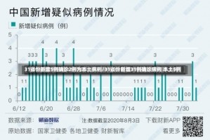 31省份新增5例确诊2例为本土病例/31省份新增31例确诊病例 本土5例