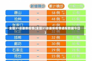 全国31省最新疫情(全国31省最新疫情通报数据今日)