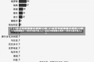 31省新增确诊11例均为境外输入(31省区市新增确诊病例11例均为境外输入)