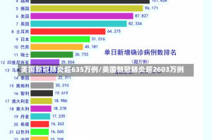 美国新冠肺炎超635万例/美国新冠肺炎超2603万例