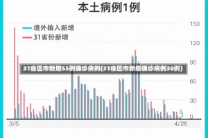 31省区市新增55例确诊病例(31省区市新增确诊病例36例)