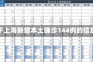 关于上海新增本土确诊144例的信息
