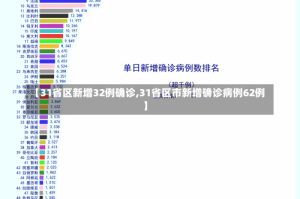 【31省区新增32例确诊,31省区市新增确诊病例62例】