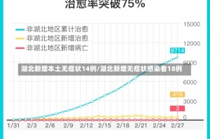 湖北新增本土无症状14例/湖北新增无症状感染者18例