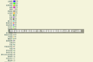 河南省新增本土确诊病例1例/河南省新增确诊病例40例 累计168例